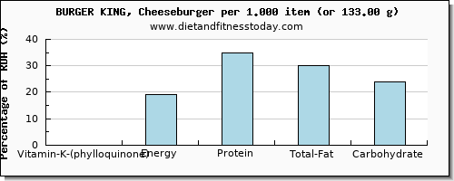 vitamin k (phylloquinone) and nutritional content in vitamin k in a cheeseburger